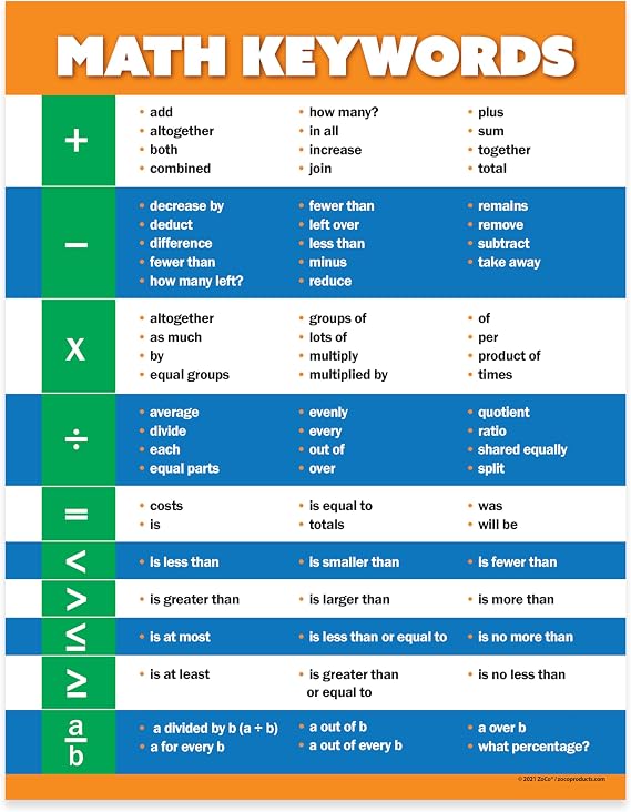 Safety Magnets ZOCO Math Keywords Posters (20-Pack) Keyword Algebra & Math Vocabulary Anchor Charts, Laminated 17 x 22 for Elementary, Middle & High School Classrooms