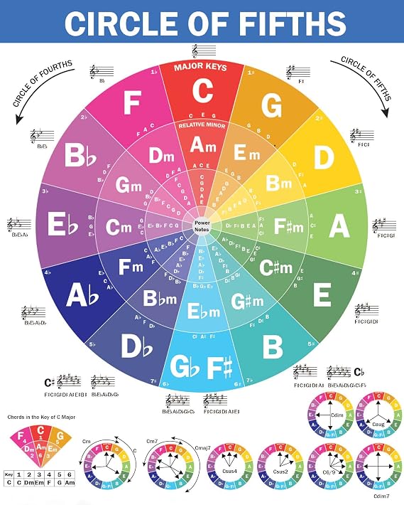 QMG The Circle of Fifths Poster for Guitar and Piano- Reference Guide for Beginner to Learn Harmony and Music Theory, Guitar Chord Posters, Laminated Guitar Wall Chart (Size: 8.5x11)